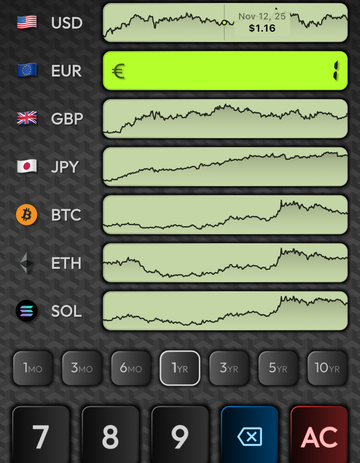 Currency rows showing 1-year sparklines with crosshair tooltip reading Nov 12, $1.16 on the USD row